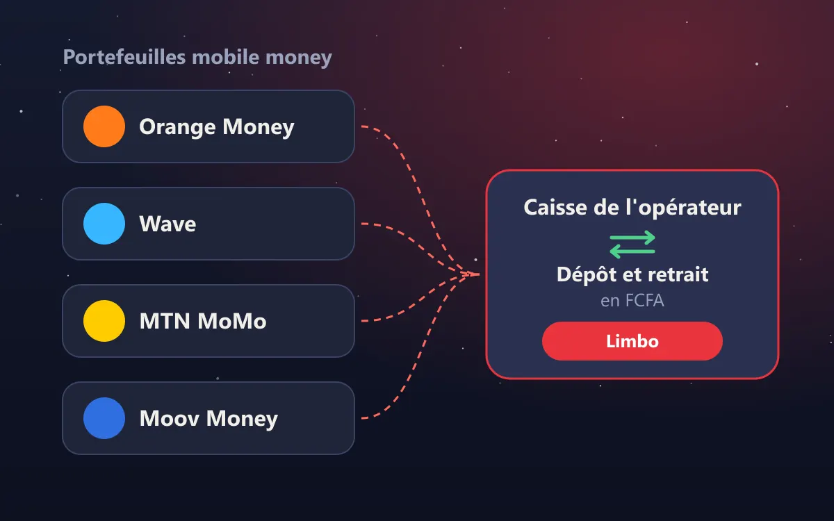 Limbo argent réel en Côte d'Ivoire, dépôt et retrait par mobile money