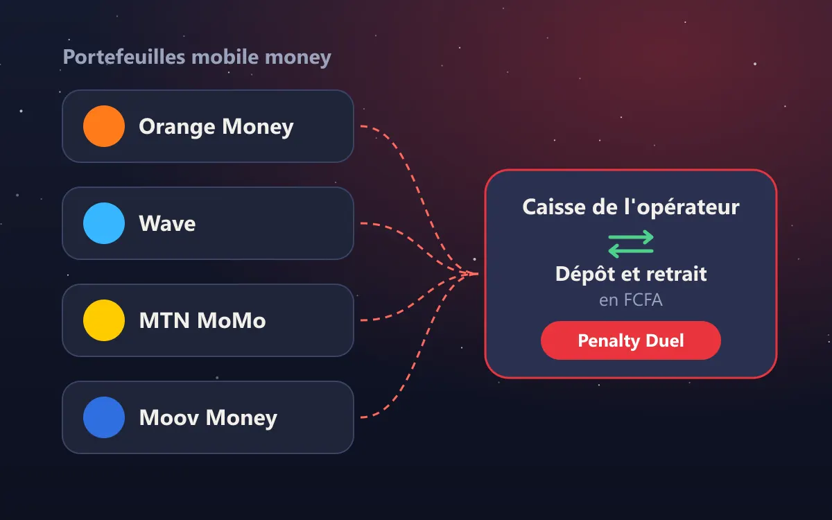 Retrait mobile money des gains de Penalty Duel en Côte d'Ivoire depuis la caisse de l'opérateur